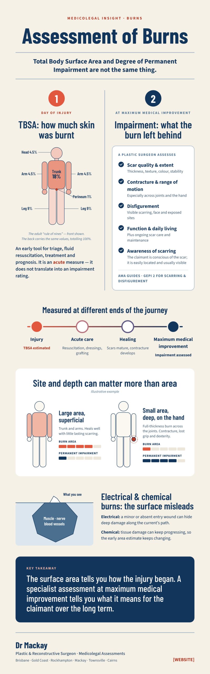 Assessment of Burns: Total Body Surface Area and Degree of Permanent Impairment Are Not the Same Thing